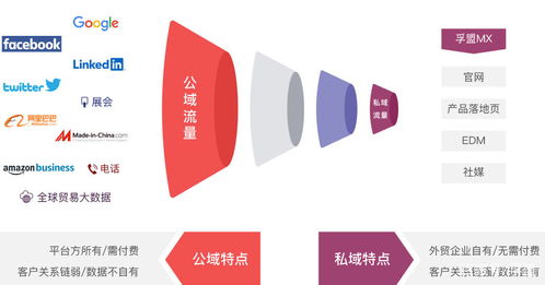 孚盟外貿(mào)crm軟件深度解讀 如何構建外貿(mào)私域流量池