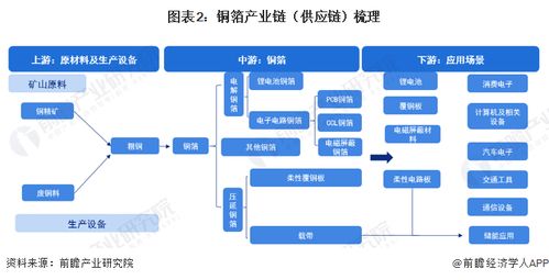 預見2023 2023年中國銅箔行業(yè)全景圖譜 附市場規(guī)模 競爭格局和發(fā)展趨勢等