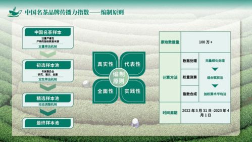 圖解中國名茶品牌傳播力指數 為提升中國茶產業高質量發展和品牌質量賦能