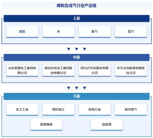 煤制合成氣行業定義分類 產業鏈全景圖譜 競爭格局及發展趨勢分析